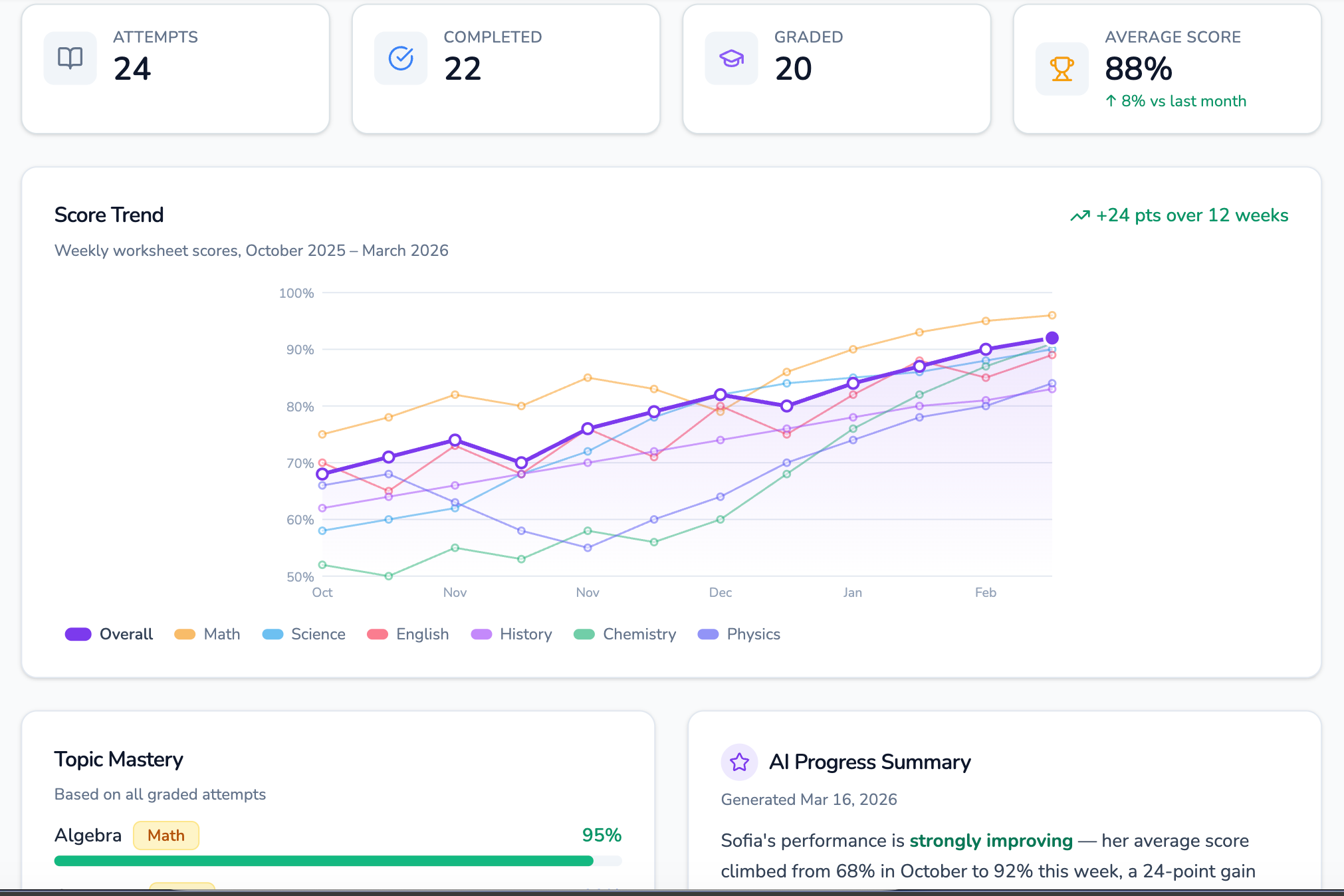 Performance analytics showing score trends across subjects